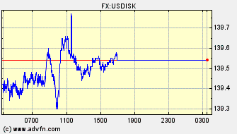 Intraday Charts US Dollar VS Iceland Krona Spot Price: