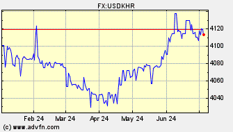 Historical US Dollar VS Riel Spot Price: