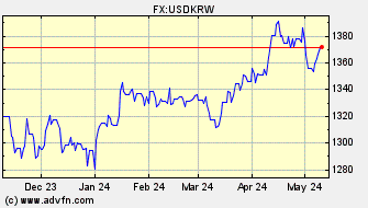 Historical US Dollar VS Korean Won Spot Price: