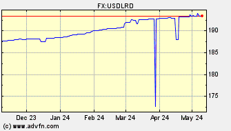 Historical US Dollar VS Liberia Dollar Spot Price: