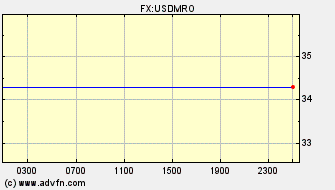 Intraday Charts US Dollar VS Mautitanian Ouguiya Spot Price: