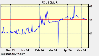 Historical US Dollar VS Mauritius Rupee Spot Price: