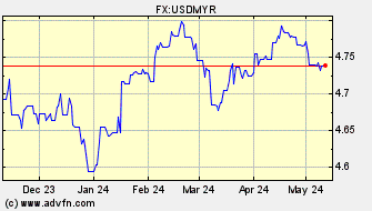 Historical US Dollar VS Malaysian Ringgit Spot Price: