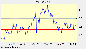 Historical US Dollar VS Norwegian Krone Spot Price:
