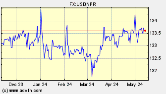 Historical US Dollar VS Nepal Rupee Spot Price: