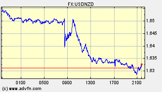Intraday Charts US Dollar VS New Zealand Dollar Spot Price: