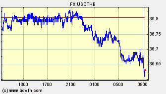 Intraday Charts US Dollar VS Thai Baht Spot Price: