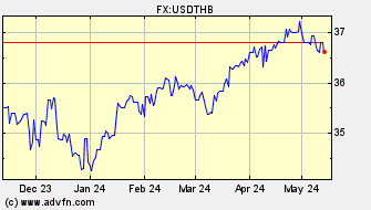 Historical US Dollar VS Thai Baht Spot Price: