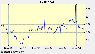 Historical US Dollar VS Tongan Pa