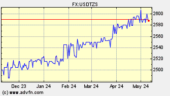 Historical US Dollar VS Tanzanian Schilling Spot Price: