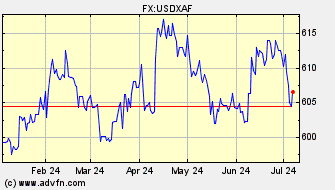 Historical US Dollar VS Central Africa CFA franc Spot Price: