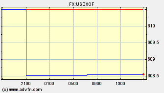 Intraday Charts US Dollar VS West African CFA franc Spot Price: