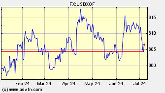 Historical US Dollar VS West African CFA franc Spot Price: