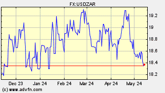 Historical US Dollar VS South African Rand Spot Price: