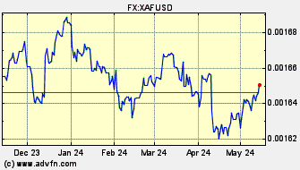 Historical US Dollar VS Central Africa CFA franc Spot Price: