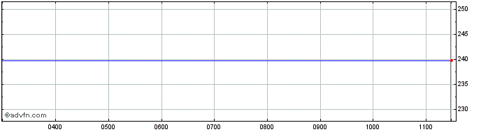 Intraday Aegis Group Share Price Chart for 19/4/2024