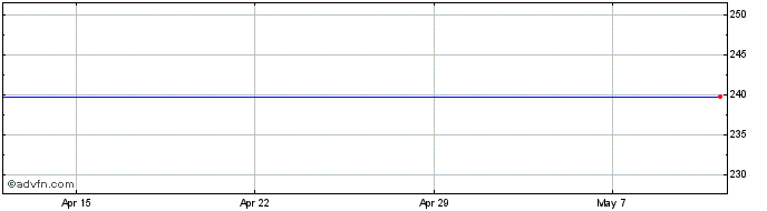 1 Month Aegis Group Share Price Chart