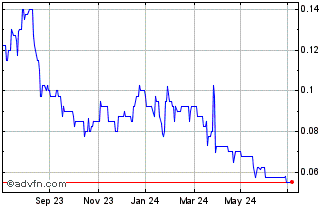 1 Year Alba Mineral Resources Chart