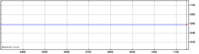 Intraday Amec Share Price Chart for 24/4/2024