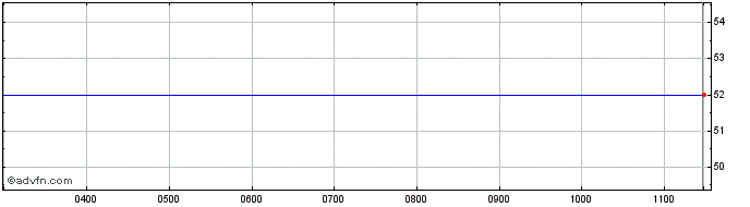 Intraday @UK Share Price Chart for 28/3/2024