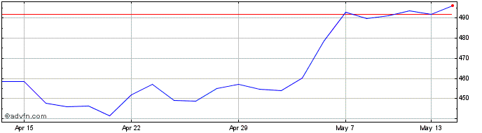 1 Month Barratt Developments Share Price Chart