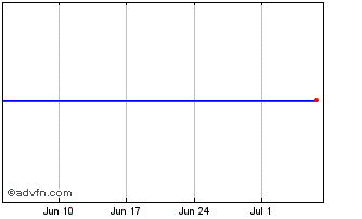 1 Month Cadbury Schweppes Chart
