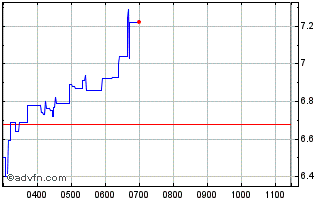 Intraday Chariot Chart