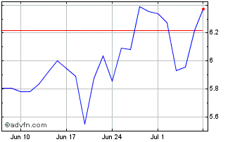 1 Month -3x Short China Chart