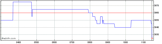 Intraday Clarkson Share Price Chart for 16/4/2024