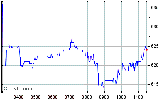 Intraday Fresnillo Chart