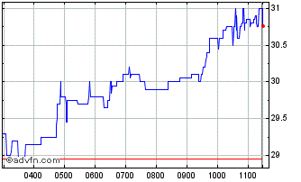Intraday Iqe Chart
