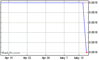 1 Month Irf European Finance Inv... Chart