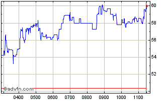 Intraday Itm Power Chart
