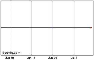 1 Month Kcom Chart