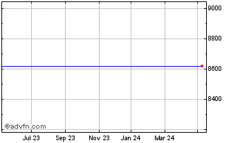 1 Year London Stock Exchange Chart