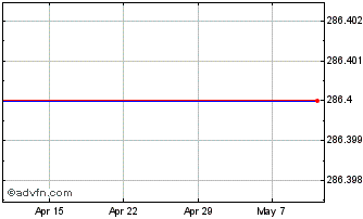 1 Month Morrison (wm) Supermarkets Chart