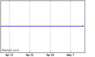 1 Month Novae Chart