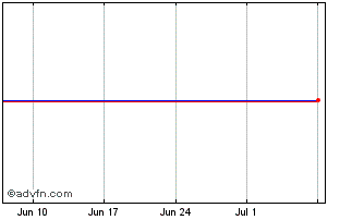 1 Month Pace Plc Chart