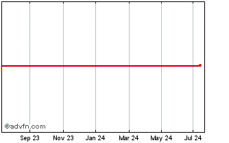 1 Year Pace Plc Chart