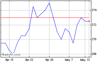 1 Month Ruffer Investment Chart