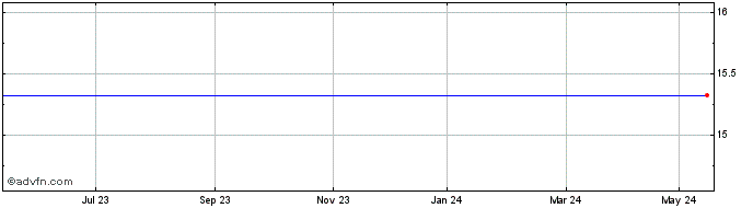 1 Year Regal Petroleum Share Price Chart