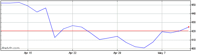 1 Month Rentokil Initial Share Price Chart