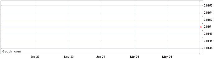 1 Year Sefton Resources Share Price Chart