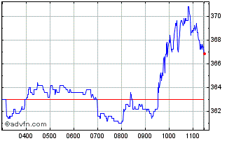 Intraday Smith (ds) Chart