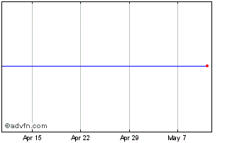 1 Month Sirius Minerals Chart