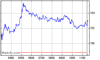 Intraday Taylor Wimpey Chart