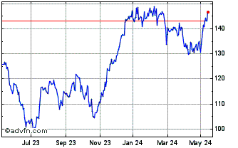 1 Year Taylor Wimpey Chart