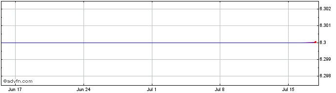 1 Month Wichford Share Price Chart