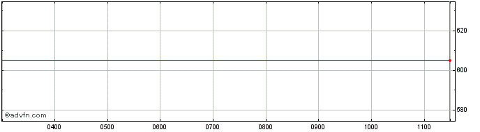 Intraday Wincanton Share Price Chart for 23/4/2024