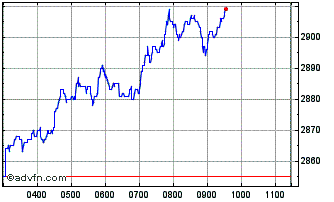 Intraday Whitbread Chart
